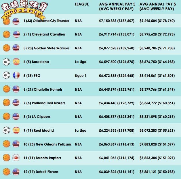 NBA球队的薪资结构分析